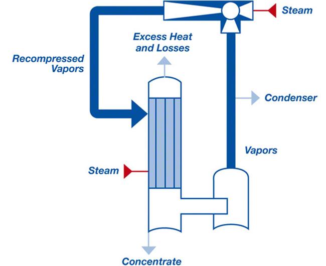 MVR Falling Film Vacuum Evaporator