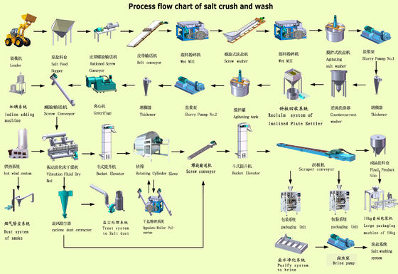 Table Salt Industrial Salt 10-1000 Tons/day Sea Salt Production Line