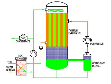 Process flow: feed conditioning → MVR evaporation with steam compressor → condensate polishing → concentrate/crystallization